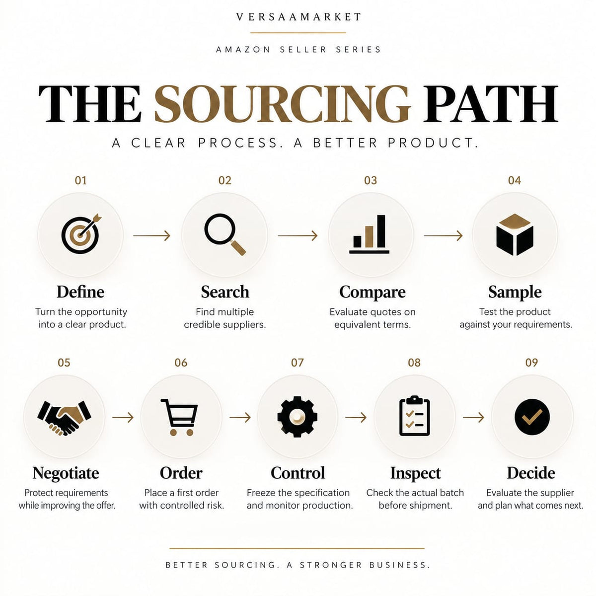 Product Sourcing Guide