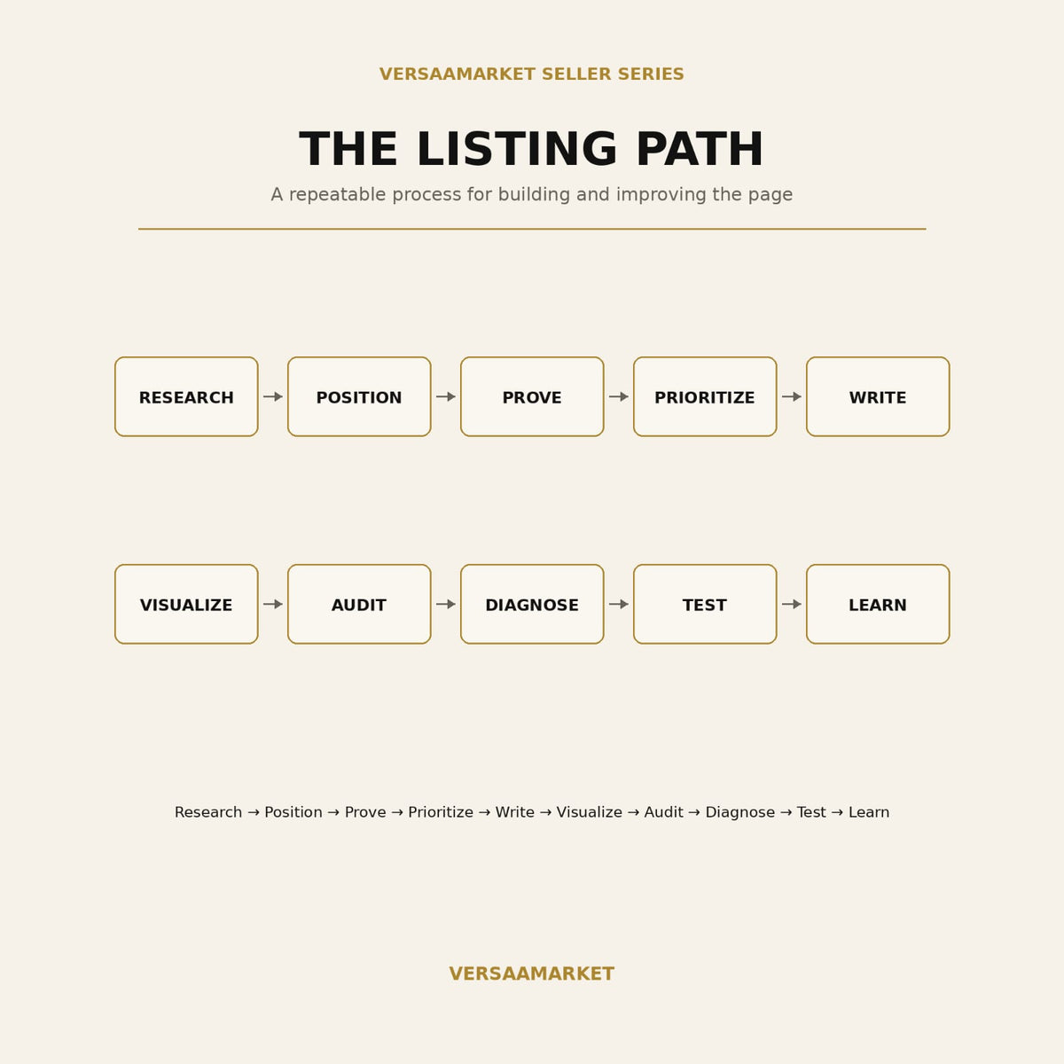 Amazon Listing & Conversion Guide