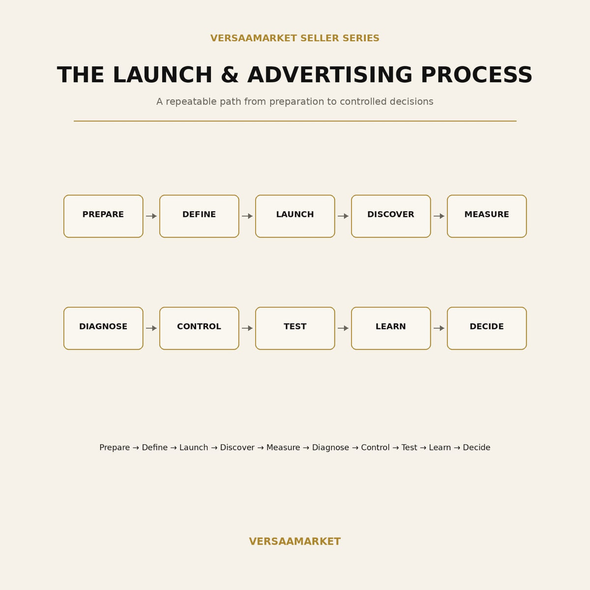 Amazon Launch & Advertising Guide